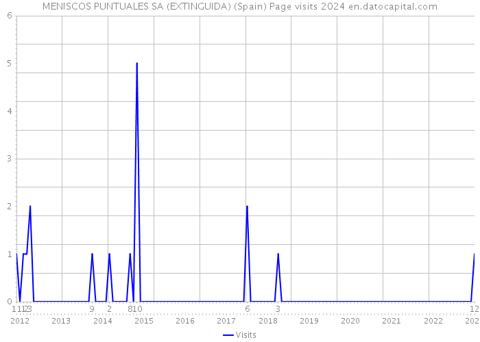 MENISCOS PUNTUALES SA (EXTINGUIDA) (Spain) Page visits 2024 