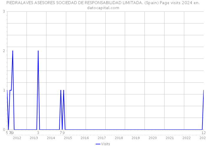 PIEDRALAVES ASESORES SOCIEDAD DE RESPONSABILIDAD LIMITADA. (Spain) Page visits 2024 