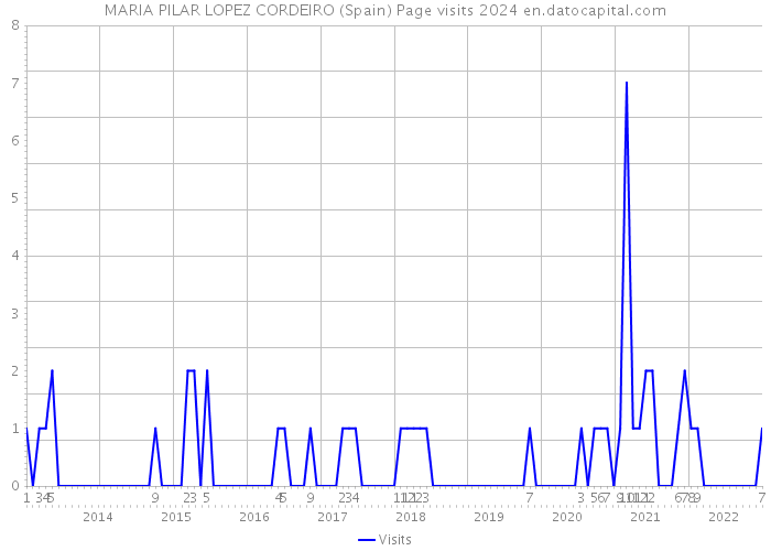 MARIA PILAR LOPEZ CORDEIRO (Spain) Page visits 2024 