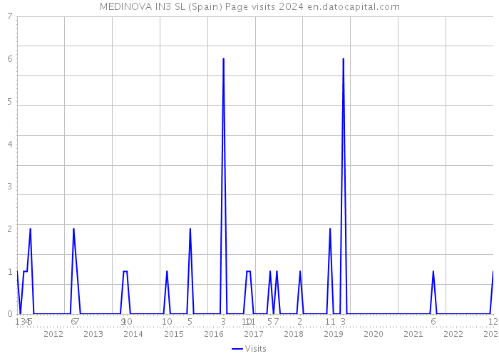 MEDINOVA IN3 SL (Spain) Page visits 2024 