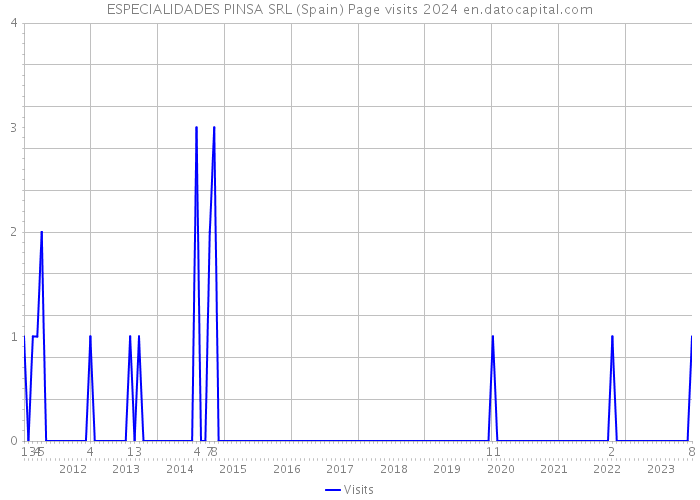 ESPECIALIDADES PINSA SRL (Spain) Page visits 2024 