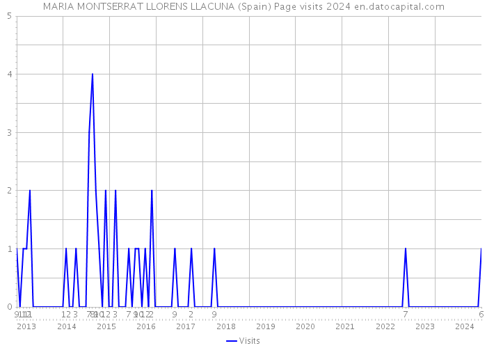 MARIA MONTSERRAT LLORENS LLACUNA (Spain) Page visits 2024 