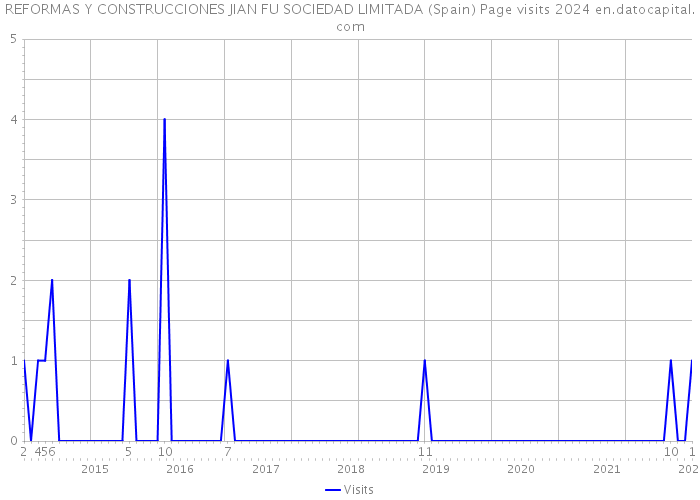 REFORMAS Y CONSTRUCCIONES JIAN FU SOCIEDAD LIMITADA (Spain) Page visits 2024 
