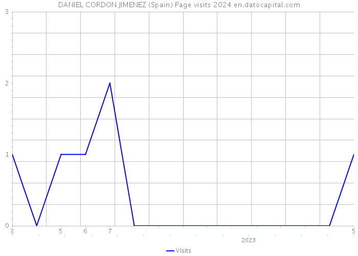 DANIEL CORDON JIMENEZ (Spain) Page visits 2024 