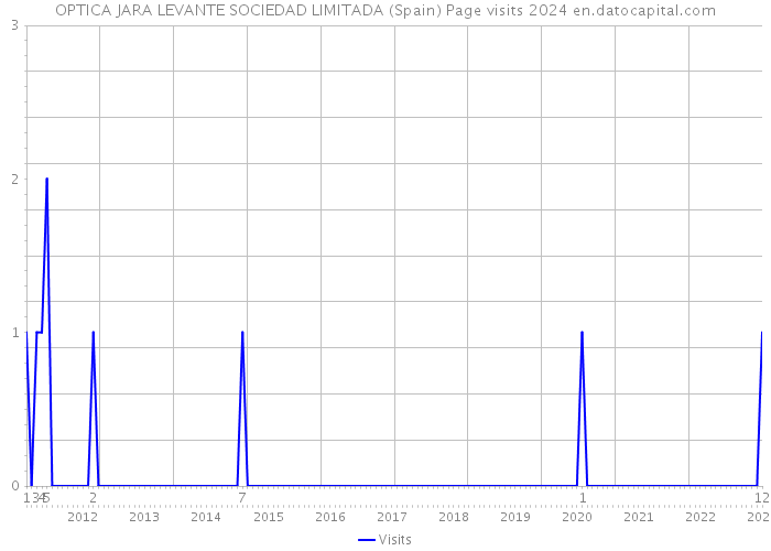 OPTICA JARA LEVANTE SOCIEDAD LIMITADA (Spain) Page visits 2024 