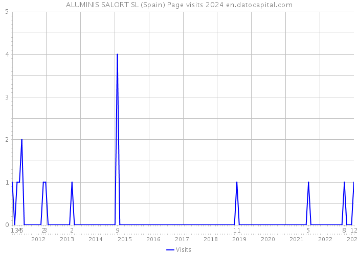 ALUMINIS SALORT SL (Spain) Page visits 2024 