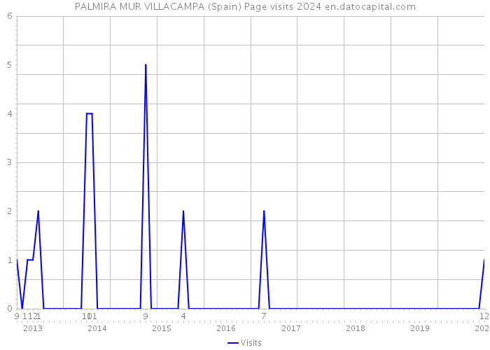 PALMIRA MUR VILLACAMPA (Spain) Page visits 2024 