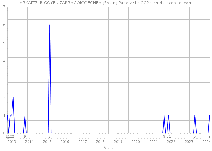 ARKAITZ IRIGOYEN ZARRAGOICOECHEA (Spain) Page visits 2024 