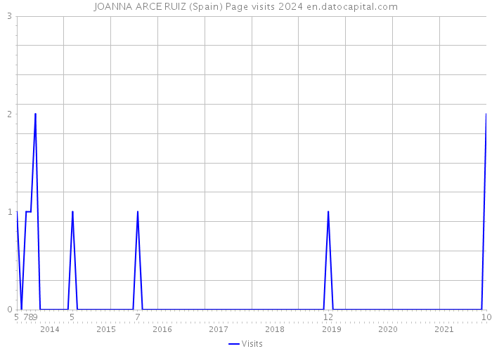 JOANNA ARCE RUIZ (Spain) Page visits 2024 