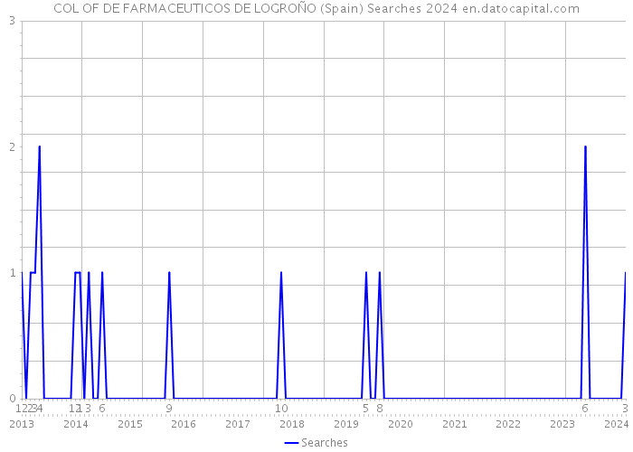 COL OF DE FARMACEUTICOS DE LOGROÑO (Spain) Searches 2024 