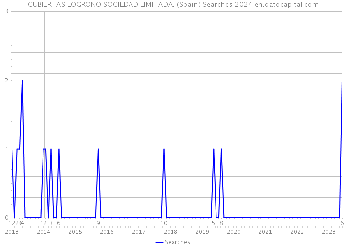 CUBIERTAS LOGRONO SOCIEDAD LIMITADA. (Spain) Searches 2024 