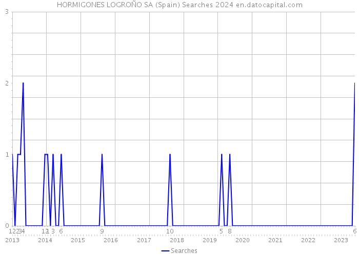 HORMIGONES LOGROÑO SA (Spain) Searches 2024 