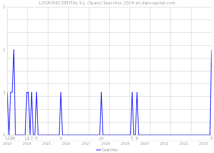 LOGRONO DENTAL S.L. (Spain) Searches 2024 