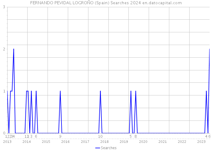 FERNANDO PEVIDAL LOGROÑO (Spain) Searches 2024 