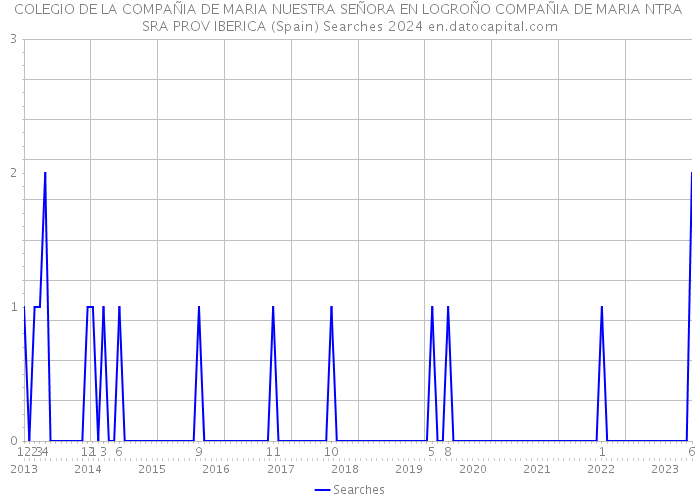 COLEGIO DE LA COMPAÑIA DE MARIA NUESTRA SEÑORA EN LOGROÑO COMPAÑIA DE MARIA NTRA SRA PROV IBERICA (Spain) Searches 2024 