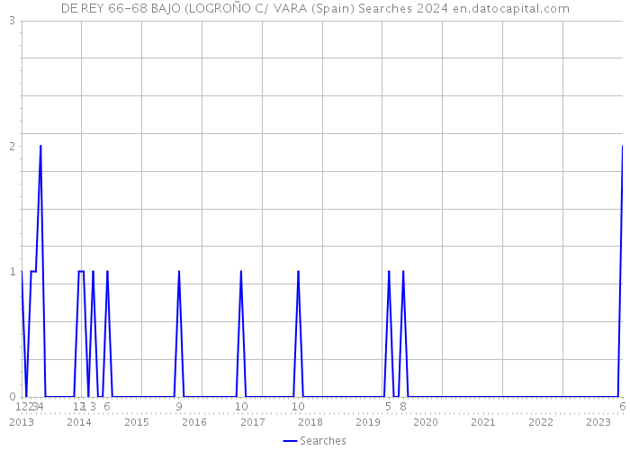 DE REY 66-68 BAJO (LOGROÑO C/ VARA (Spain) Searches 2024 