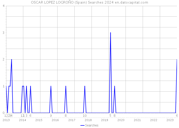 OSCAR LOPEZ LOGROÑO (Spain) Searches 2024 