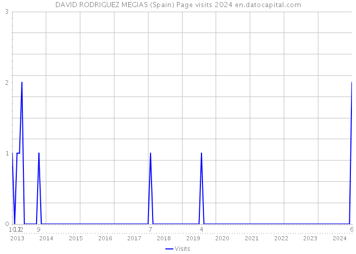 DAVID RODRIGUEZ MEGIAS (Spain) Page visits 2024 