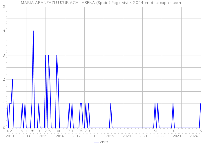 MARIA ARANZAZU UZURIAGA LABENA (Spain) Page visits 2024 
