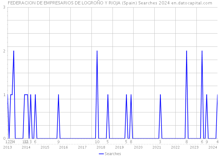 FEDERACION DE EMPRESARIOS DE LOGROÑO Y RIOJA (Spain) Searches 2024 