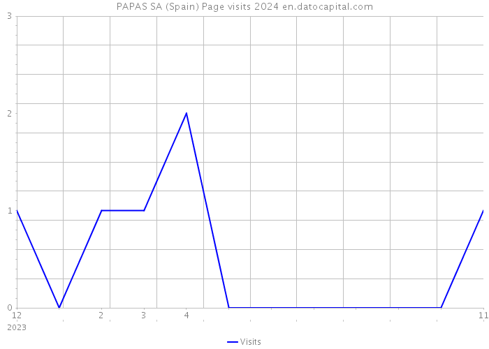 PAPAS SA (Spain) Page visits 2024 
