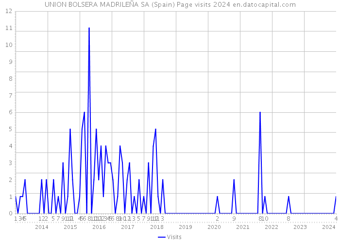 UNION BOLSERA MADRILEÑA SA (Spain) Page visits 2024 