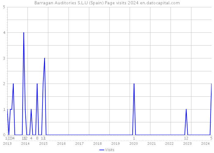 Barragan Auditories S.L.U (Spain) Page visits 2024 