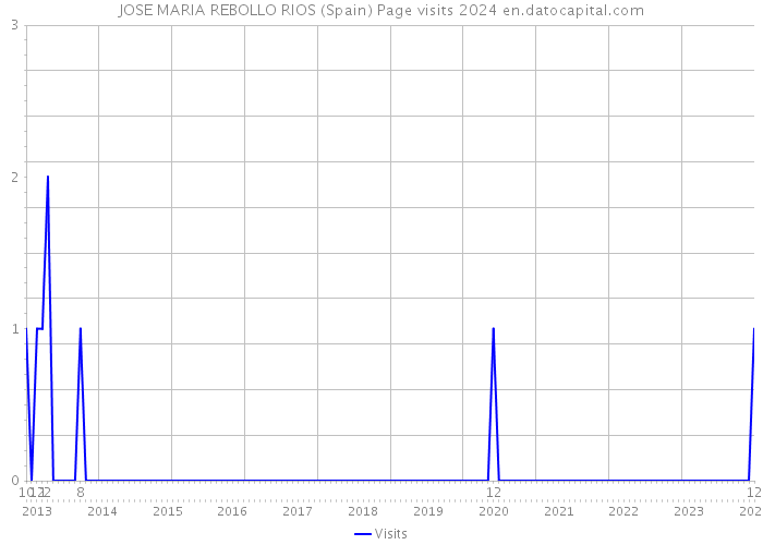 JOSE MARIA REBOLLO RIOS (Spain) Page visits 2024 