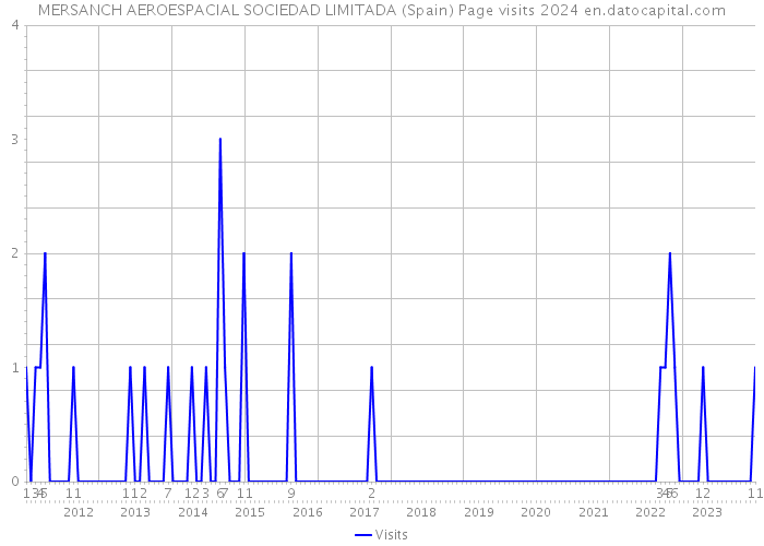MERSANCH AEROESPACIAL SOCIEDAD LIMITADA (Spain) Page visits 2024 