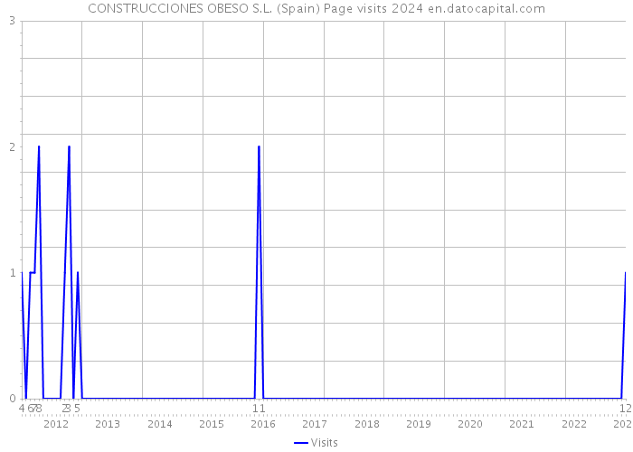 CONSTRUCCIONES OBESO S.L. (Spain) Page visits 2024 