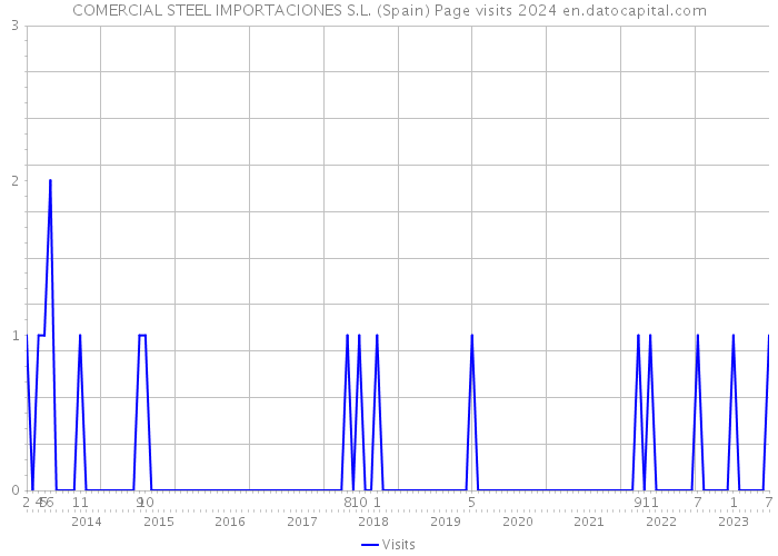 COMERCIAL STEEL IMPORTACIONES S.L. (Spain) Page visits 2024 