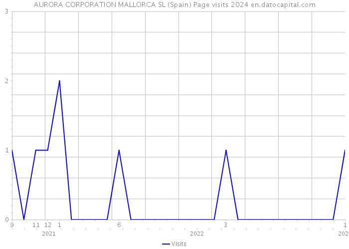 AURORA CORPORATION MALLORCA SL (Spain) Page visits 2024 