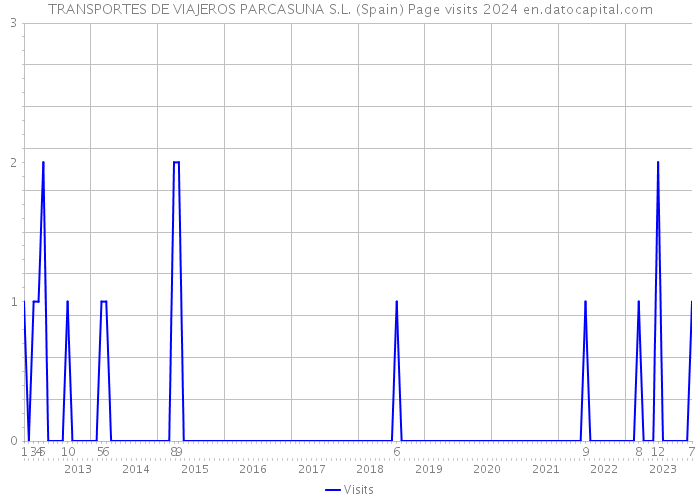 TRANSPORTES DE VIAJEROS PARCASUNA S.L. (Spain) Page visits 2024 
