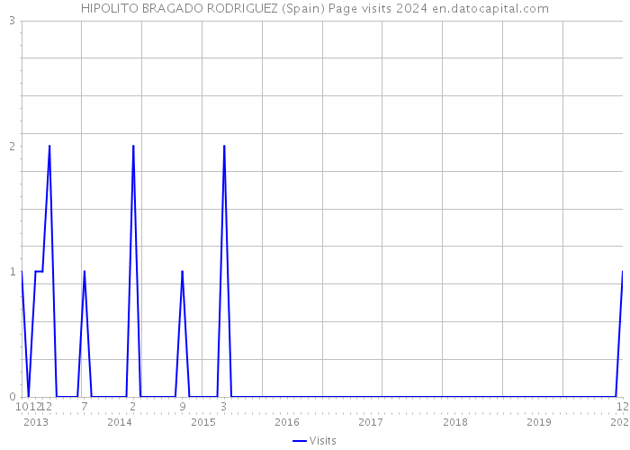 HIPOLITO BRAGADO RODRIGUEZ (Spain) Page visits 2024 