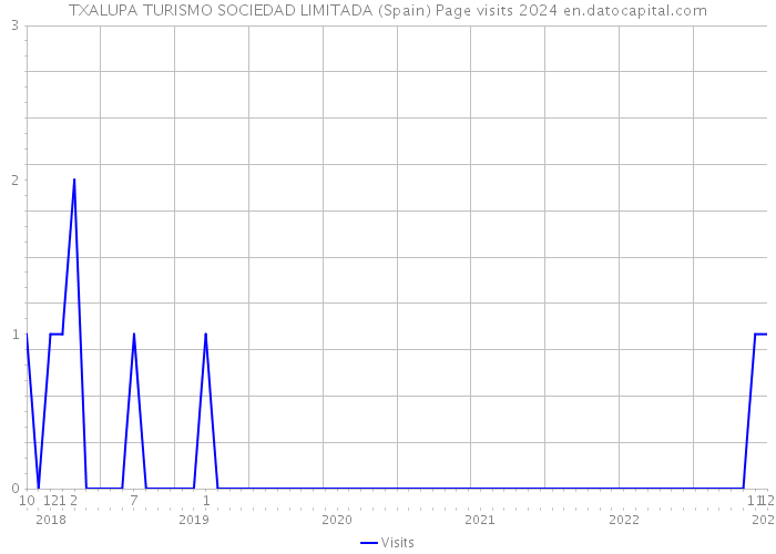 TXALUPA TURISMO SOCIEDAD LIMITADA (Spain) Page visits 2024 