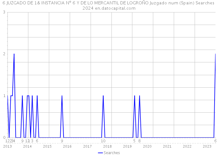 6 JUZGADO DE 1& INSTANCIA Nº 6 Y DE LO MERCANTIL DE LOGROÑO Juzgado num (Spain) Searches 2024 