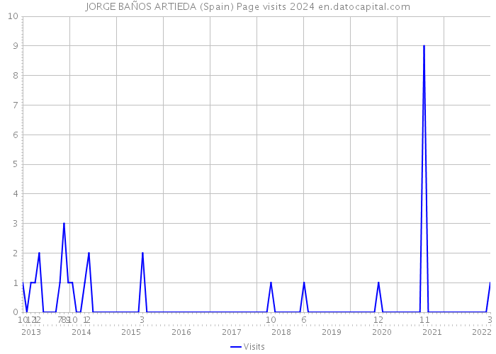 JORGE BAÑOS ARTIEDA (Spain) Page visits 2024 