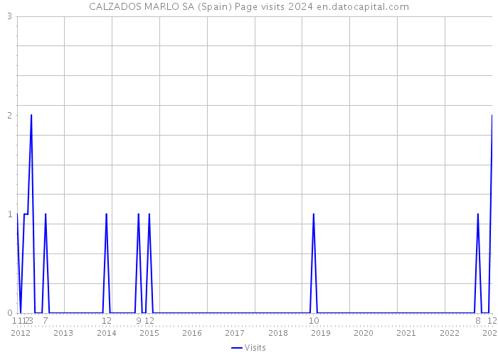 CALZADOS MARLO SA (Spain) Page visits 2024 