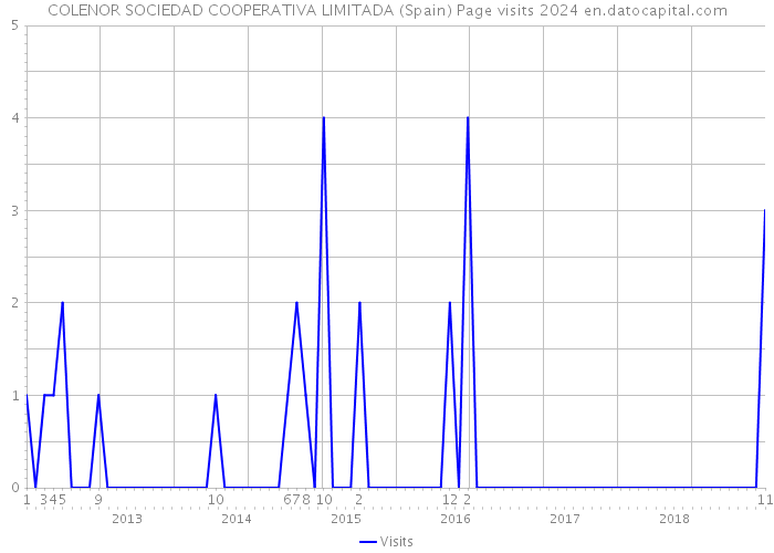 COLENOR SOCIEDAD COOPERATIVA LIMITADA (Spain) Page visits 2024 
