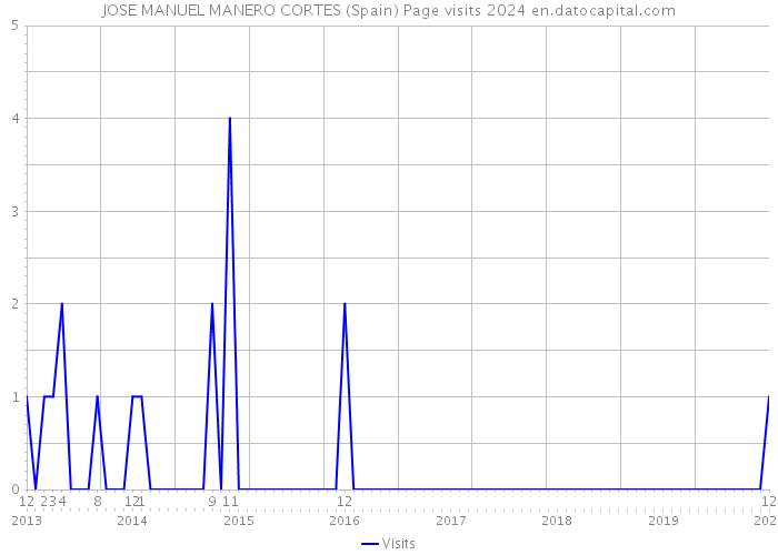 JOSE MANUEL MANERO CORTES (Spain) Page visits 2024 
