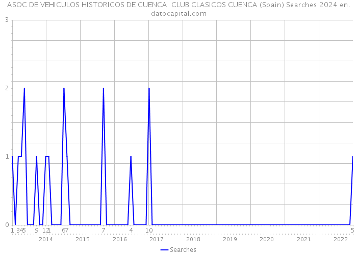 ASOC DE VEHICULOS HISTORICOS DE CUENCA CLUB CLASICOS CUENCA (Spain) Searches 2024 