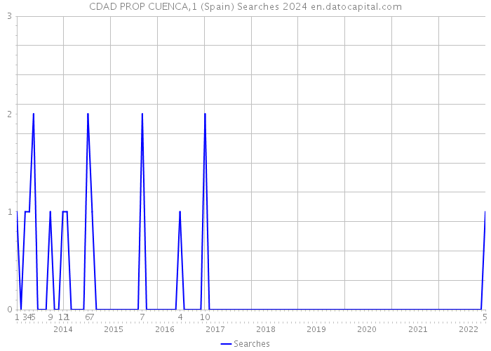 CDAD PROP CUENCA,1 (Spain) Searches 2024 