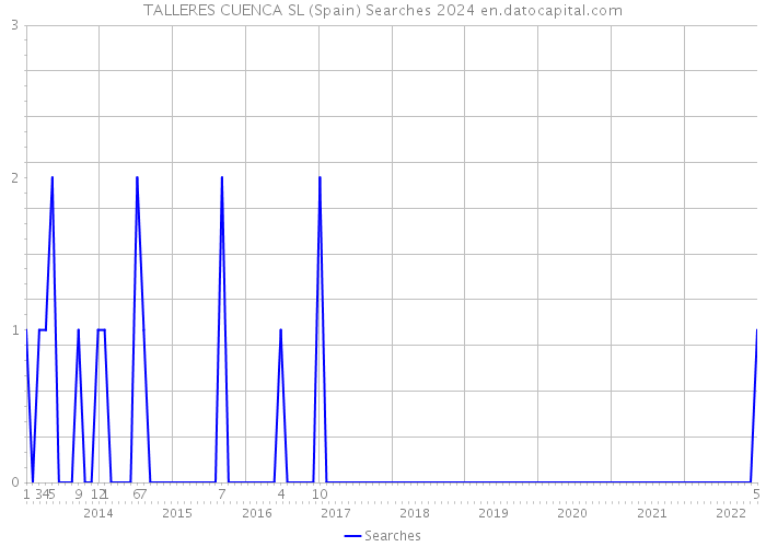 TALLERES CUENCA SL (Spain) Searches 2024 