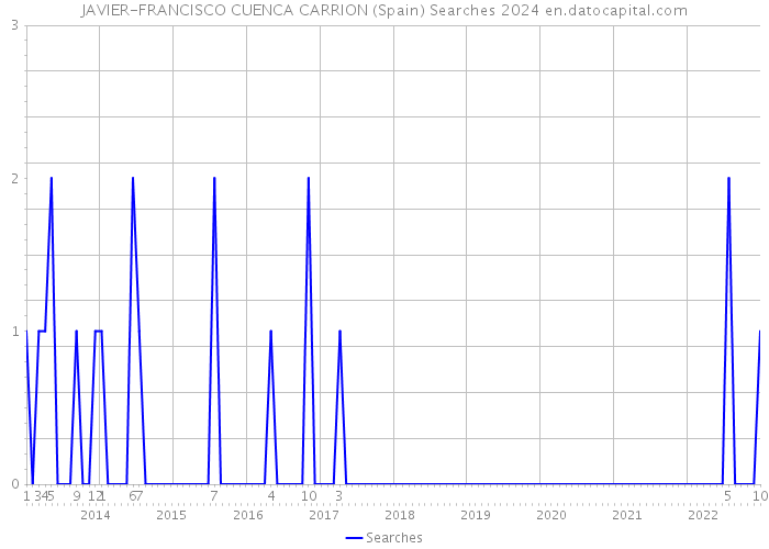JAVIER-FRANCISCO CUENCA CARRION (Spain) Searches 2024 