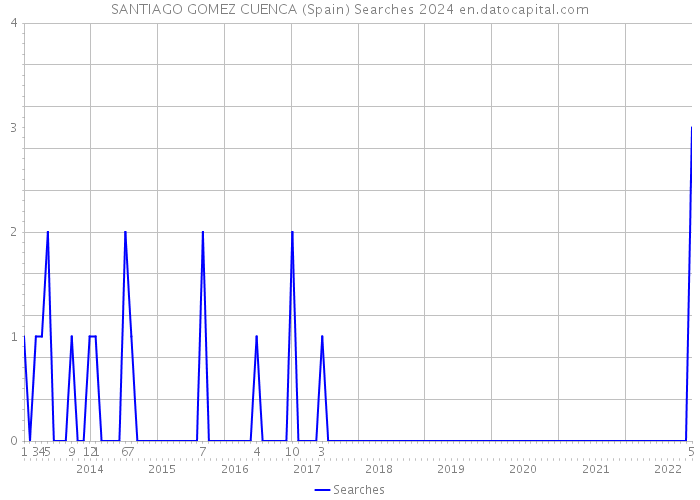 SANTIAGO GOMEZ CUENCA (Spain) Searches 2024 