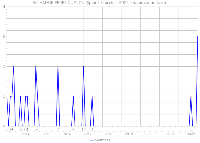 SALVADOR PEREZ CUENCA (Spain) Searches 2024 