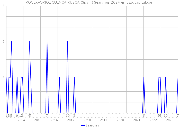 ROGER-ORIOL CUENCA RUSCA (Spain) Searches 2024 