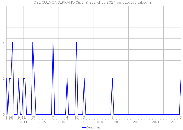 JOSE CUENCA SERRANO (Spain) Searches 2024 