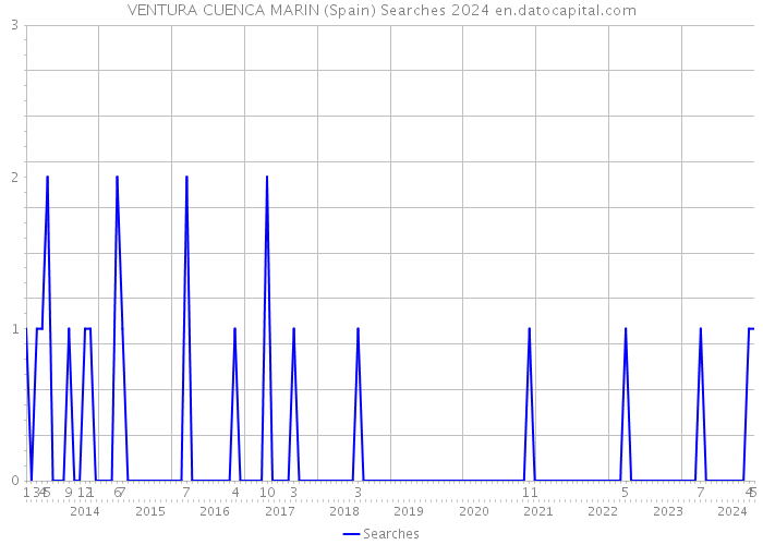 VENTURA CUENCA MARIN (Spain) Searches 2024 