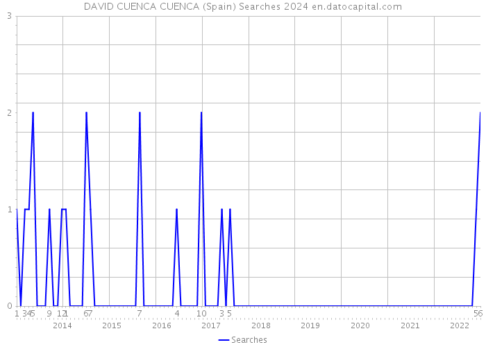 DAVID CUENCA CUENCA (Spain) Searches 2024 
